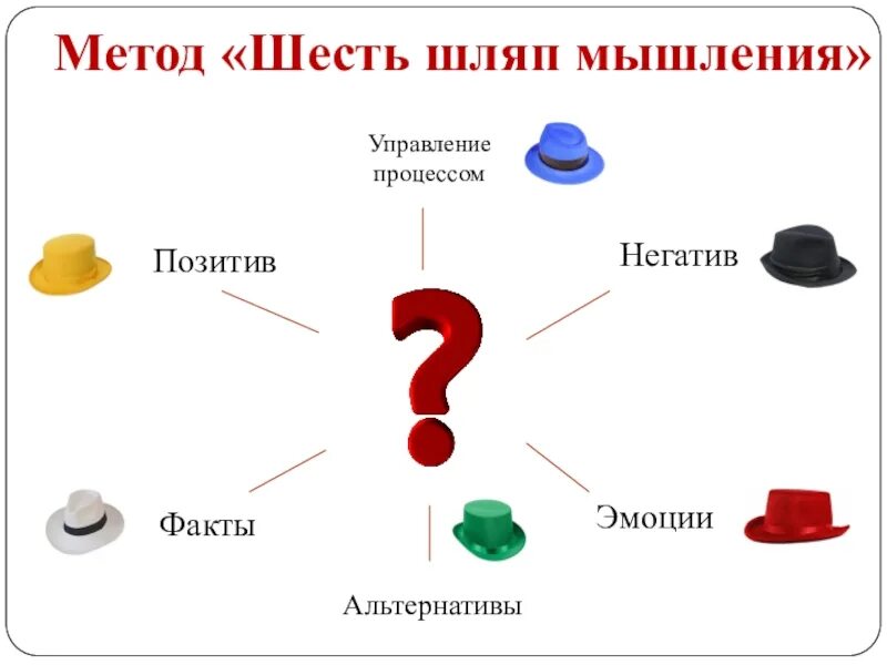Метод шести шляп. Теория 6 шляп. метод шести думательных шляп. метод 6 шляп мышления. шляпа метод 6 шляп.