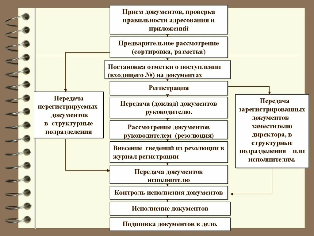 Временная регистрация документы от собственника. Схема организации работы с документами предприятия. Схема обработки входящей документации. Схема работы с входящей документацией. Схема обработки входящего документа.