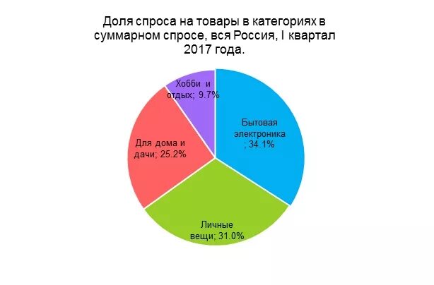 Статистика спроса на товары. Какой товар пользуется большим спросом. Самый большой спрос. Рейтинг спроса на товары.