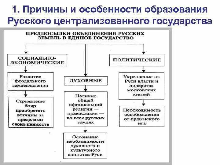 Факторы российской государственности. Предпосылки формирования единого российского государства. Образование русского централизованного государства в 15 веке таблица. Основные этапы создания централизованного государства. Причины образования централизованного государства в России.