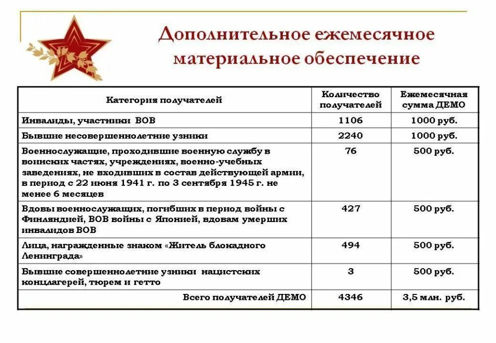 Сколько платят на сво по контракту. Дополнительное ежемесячное материальное обеспечение. Выплаты участникам ВОВ. Выплаты участникам боевых действий. Ежемесячная социальная выплата.