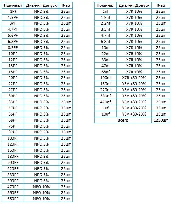 Ряд номиналов. Номиналы SMD конденсаторов таблица. СМД керамические конденсаторы номиналы. Маркировка SMD конденсаторов таблица. Номиналы резисторов е24.
