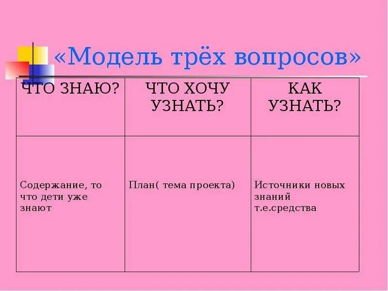 Модель трех вопросов. Модель трех вопросов в ДОУ. Модель трёх вопросов в проекте. Модель трех вопросов для дошкольников. Вопросы методы модели