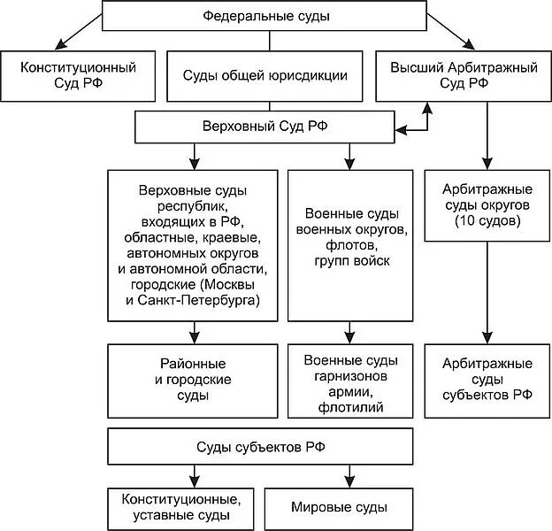 Назовите федеральные суды. Схема: структура судов общей юрисдикции РФ»;. Судебная система РФ схема федеральные суды. Судебная система РФ схема конституционные суды суды общей юрисдикции. Схема судов субъектов РФ судебной системы России.