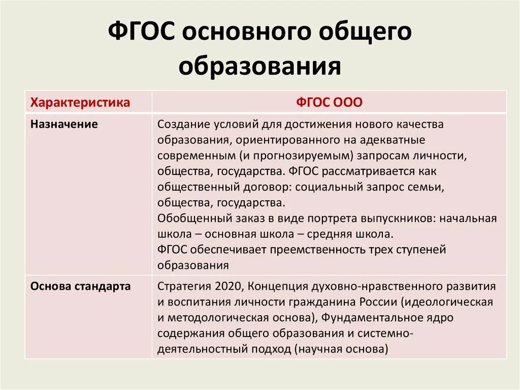Фгос виды документов. Назначение фгос ноо. общие положения фгос ооо. основное назначение фгос ооо. общая характеристика фгос общего образования.