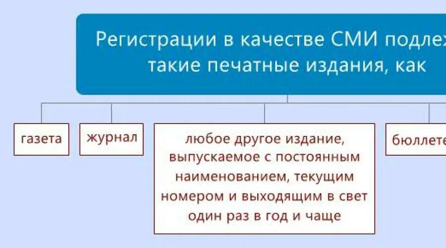 Регистрация в качестве средства массовой информации.. Как регистрировать СМИ. Лицензирование СМИ. Массовая регистрация. Зарегистрировать средство массовой информации