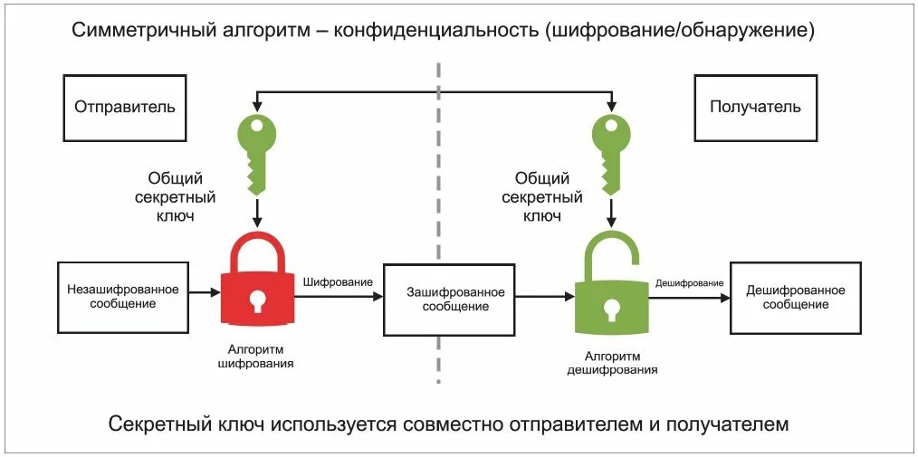 Симметричное шифрование схема. Криптография симметричное шифрование. Ключи и алгоритмы симметричного шифрования. Схема симметричной криптосистемы шифрования. Секретные требования