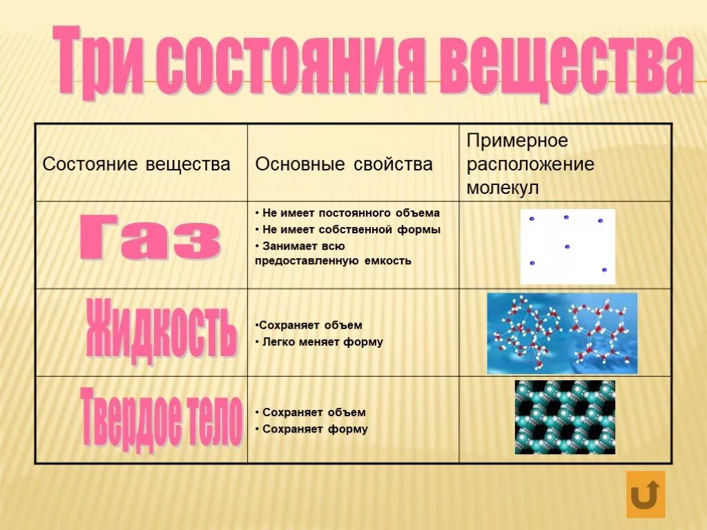 Различие в молекулярном строении твердых тел, жидкостей и газов 7 кл. ГАЗ жидкость и твердое тело структура вещества. Твердое агрегатное состояние вещества. Три состояния вещества. Виды твердого состояния