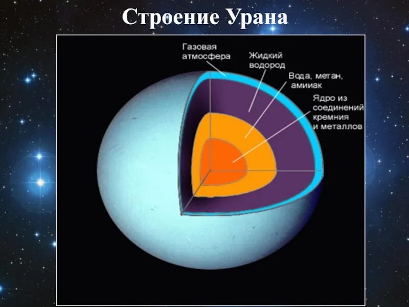 Уран европа. Внутреннее строение планеты Уран. Строение урана Планета. Планета Уран строение оболочек. Строение оболочек урана.