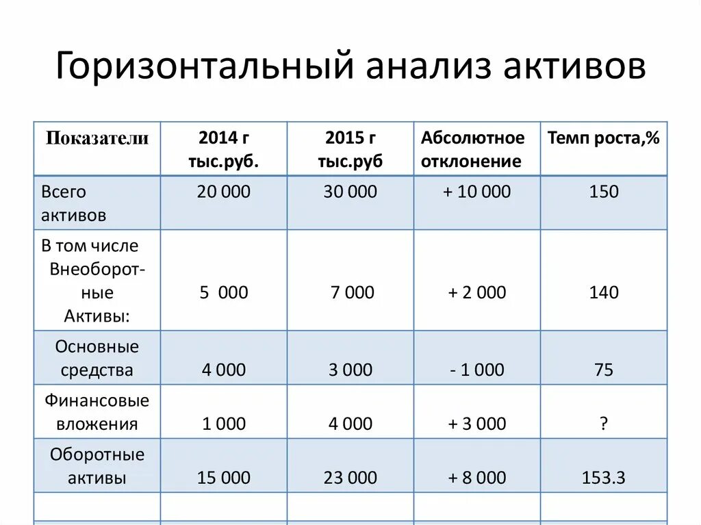 Рост баланса активов. Горизонтальный и вертикальный анализ финансовой отчетности. Вертикальный метод финансового анализа формула. Вертикальный и горизонтальный анализ баланса таблица. Горизонтальный анализ бухгалтерского баланса таблица.