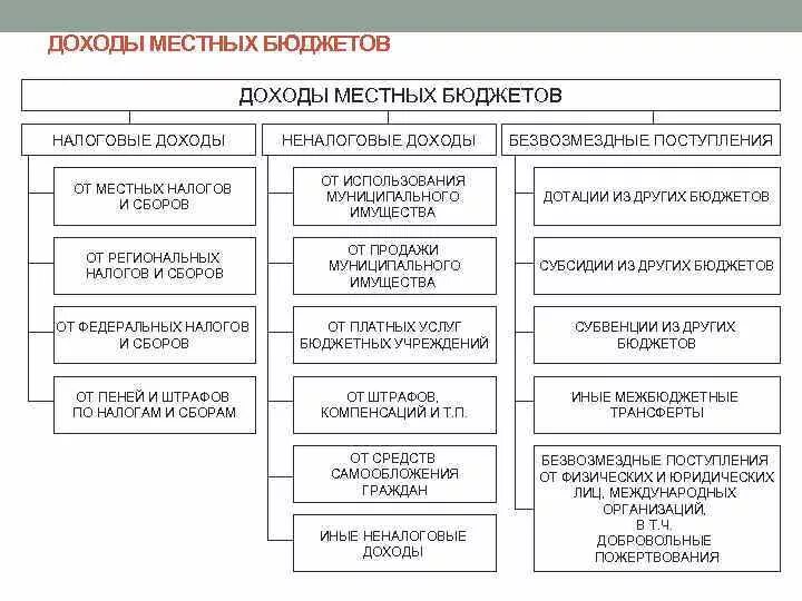 Понятие и виды местных бюджетов. Налоговые неналоговые доходы и безвозмездные поступления. доходы от местных сборов и налогов. налоговые и неналоговые доходы местных бюджетов. доходы местных бюджетов от налогов и сборов.