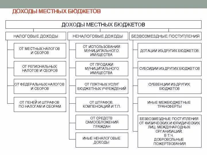 Управления муниципальным бюджетом. Налоговые и неналоговые доходы. Налоговые и неналоговые доходы бюджетов. Налоговые и неналоговые доходы местных бюджетов. Доходы регионального бюджета.