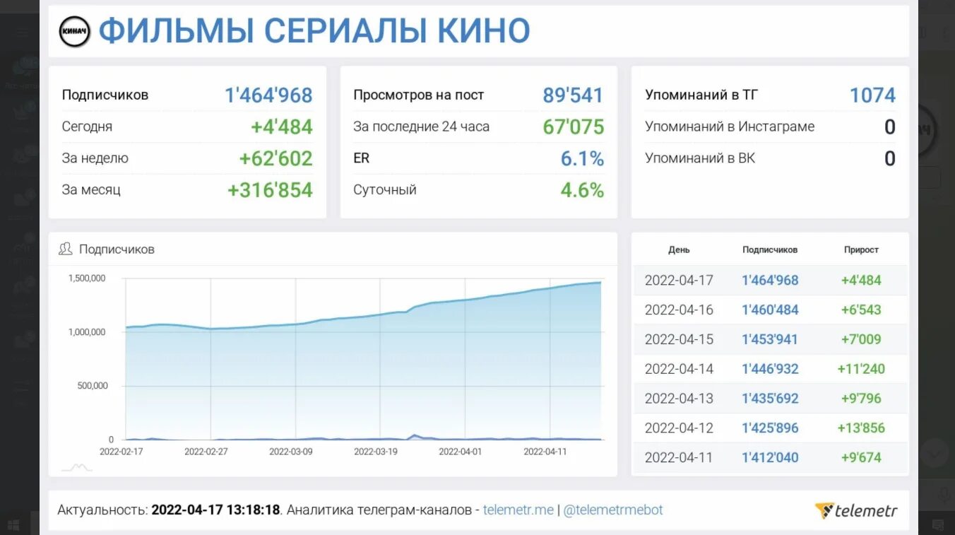 Аналитика телеграмм. Статистика телеграм 2022. Статистику каналов телеграм. Статистика телеграмм бота.