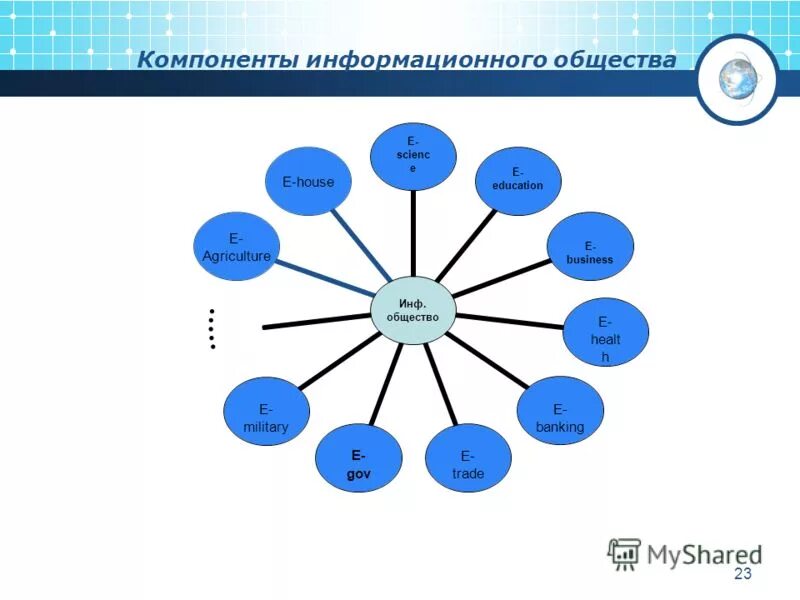 Компоненты информационного общества. Компоненты информационного общества