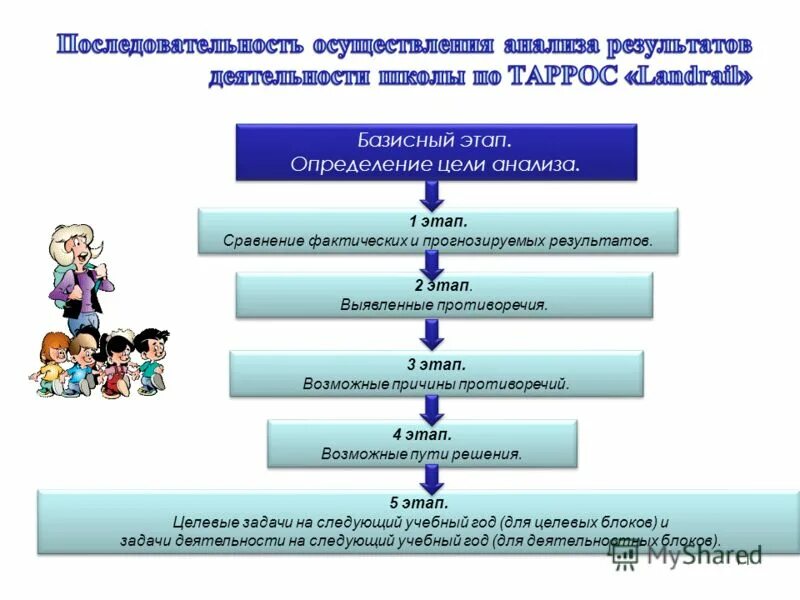 Определите второй этап системного моделирования. Постановка целей и планирование. Этап 1 – определение проблемы. Проблема это определение. Этапы определение целей.