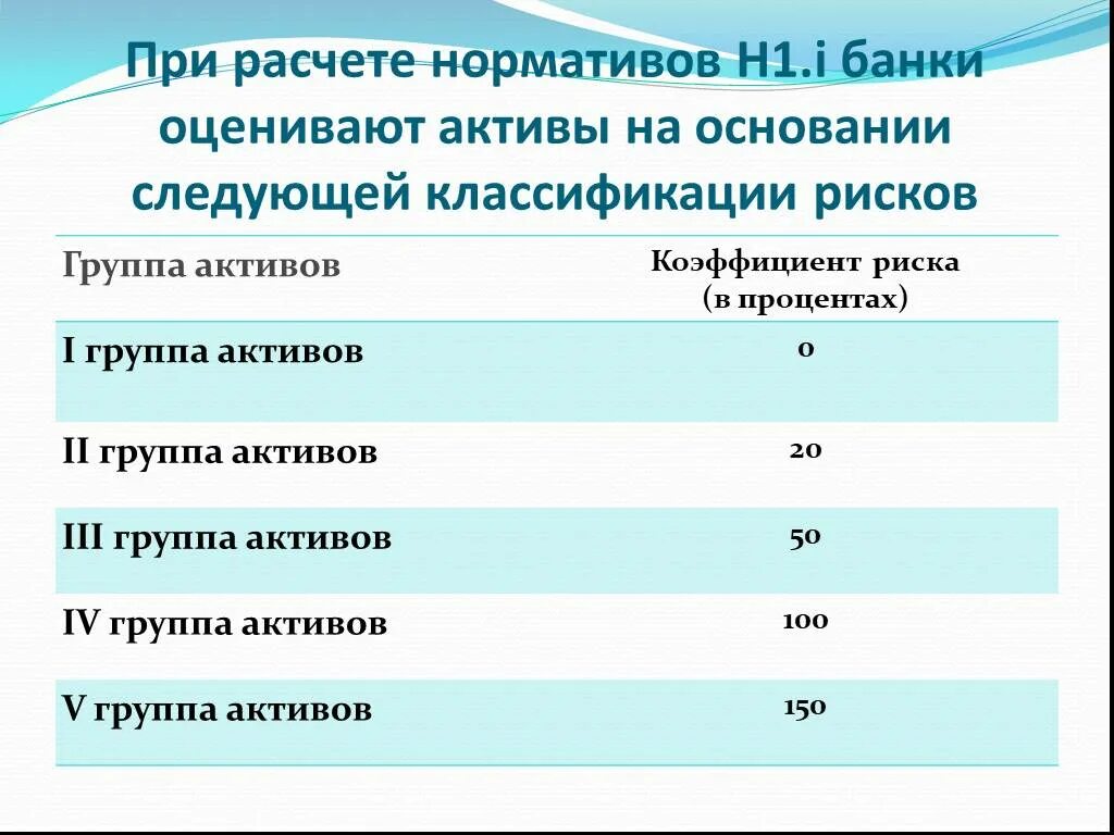 2 группа активов. Активы по группам риска. Расчет норматива н1.0. Вторая группа риска активов. Коэффициент риска активов.