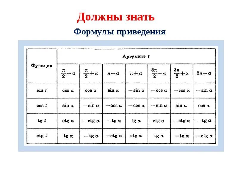 Восстановите алгоритм формул приведения в тригонометрии. Формулы приведения тригонометрических функций таблица. Алгебра тригонометрия 10 класс формулы приведения. Формулы приведения в тригонометрии 10 класс таблица. Основные тригонометрические формулы приведения 10 класс.