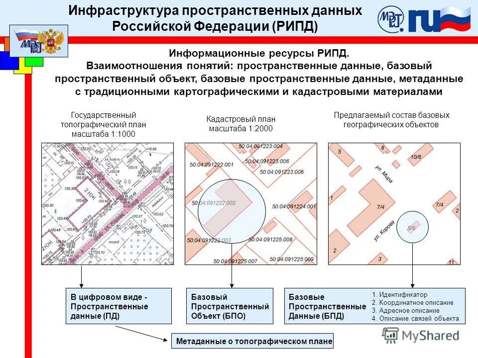 Технологии пространственных данных. Инфраструктура пространственных данных. инфраструктура пространственных данных рф. базовые пространственные данные это. пространственные данные в гис.
