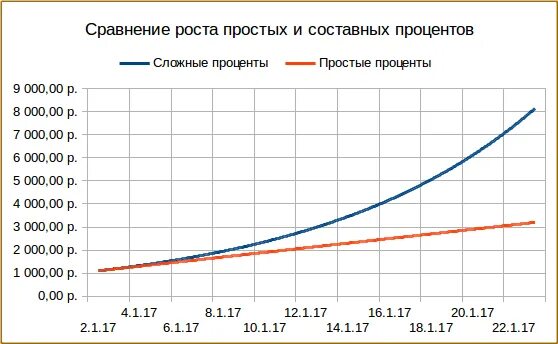 График сложного процента. Сложный процент калькулятор график. Правило сложных процентов калькулятор. Сравнение роста по сложным и простым процентам.