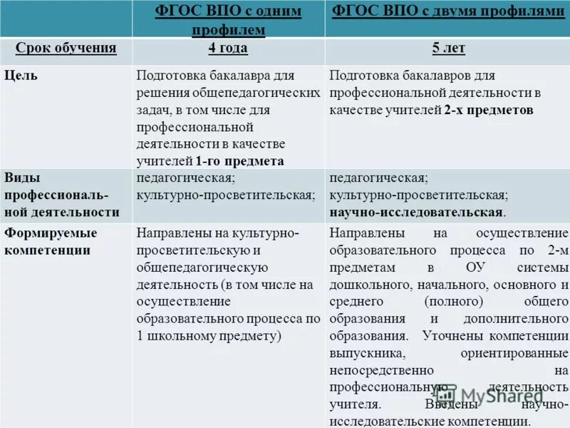 ФГОС 3++ бакалавриат. Направления и профили педагогического образования. Педагогическое направление с двумя профилями подготовки. Цель подготовки бакалавриат. Образование 44.03 03