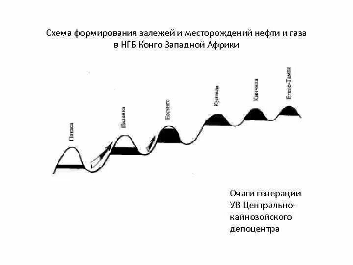 Формирование нефти и газа. Формирование месторождения. Формирование залежей нефти. Формирование месторождений нефти и газа. Формирование и разрушение залежей нефти и газа.