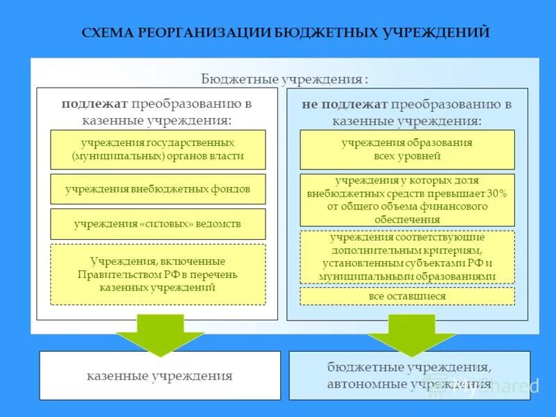 Автономные учреждения власти