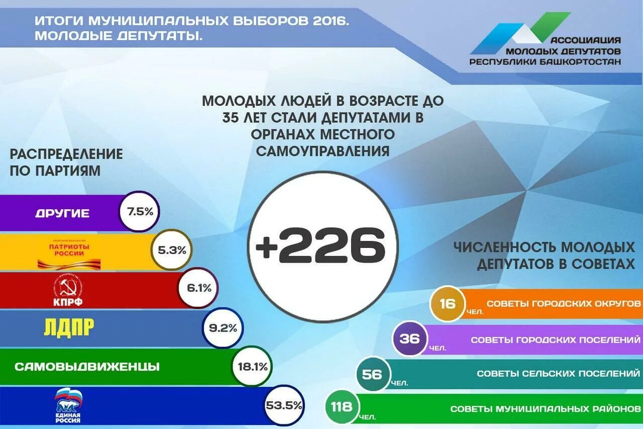 Сколько проголосовало в башкирии. Итоги муниципальных выборов. Муниципальные выборы Результаты. Результаты выборов в Башкирии. Итоги голосования в Башкортостане.