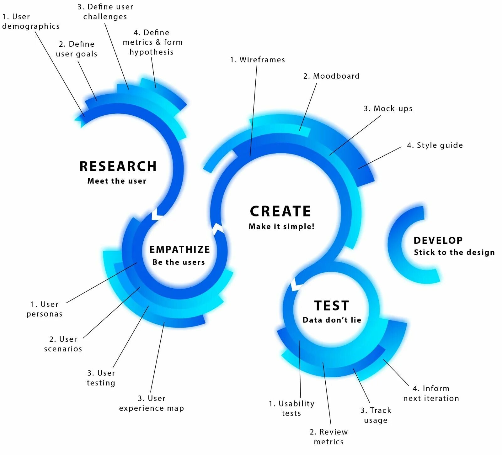 Ui process