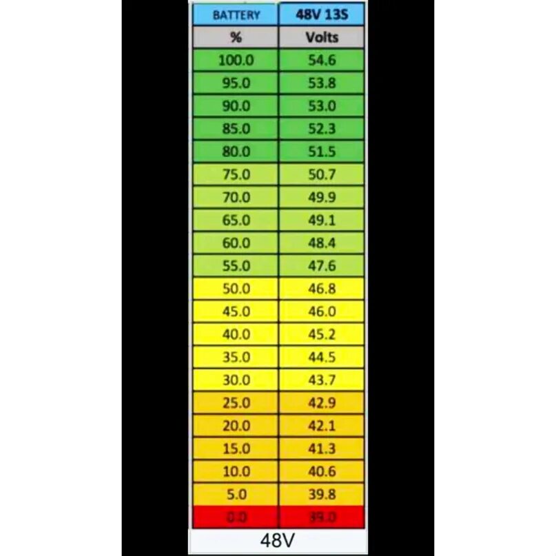 Таблица заряда аккумулятора 48 вольт. Таблица разряда аккумулятора 48 вольт. Таблица заряда 48 вольтовой батареи. Таблица разряда литиевого аккумулятора по напряжению 48 вольт. Сколько процентов заряда аккумулятора