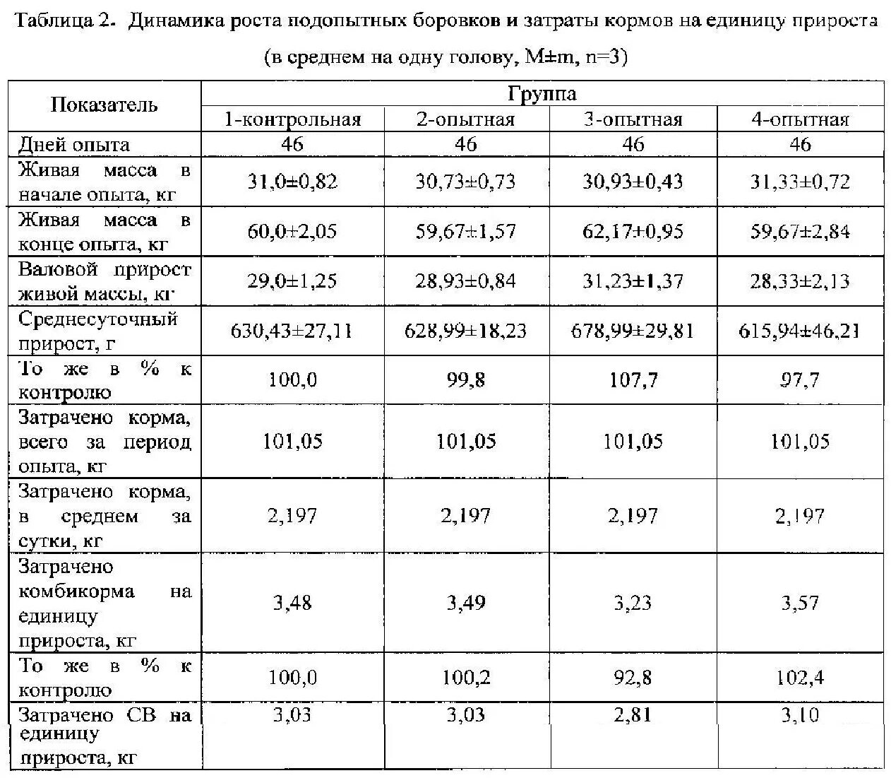 На 1 кг живой массы. Кормовых единиц на прирост живой массы. Таблица прирост живой массы разных пород КРС. Расход кормовых единиц на 1 кг прироста КРС. Расчет затрат кормов на единицу прироста живой массы.