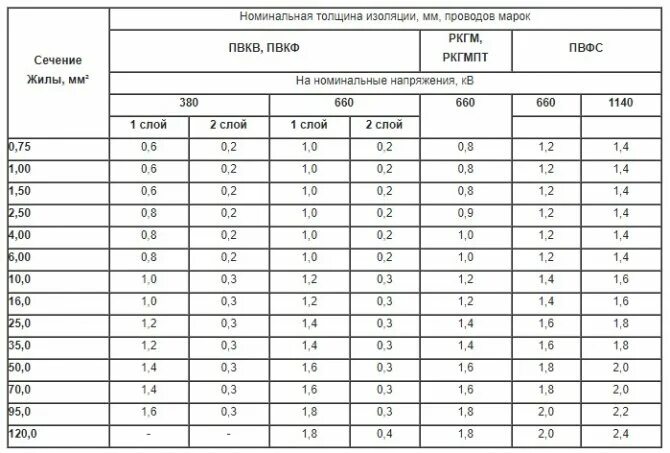 Сечение жилы 1 5 мм2. Кабель сечение 16мм - толщина жилы. диаметр изоляции провода 4 мм2. толщина жилы для кабеля 2.5 мм2. толщина жилы кабеля 4 мм.