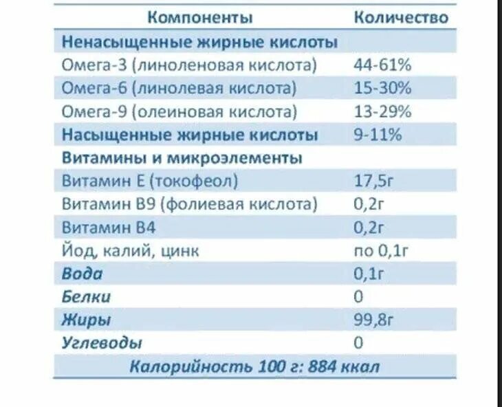 Льняное масло содержание. Масло лён состав витамины. Льняное масло состав микроэлементов. Льняное масло витамины и минералы состав. Льняное масло витамины состав.