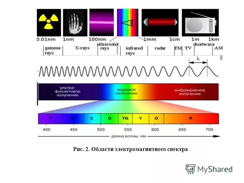 Область электромагнитного излучения. Области электромагнитного спектра - длина волны. Спектр электромагнитного излучения. Рисунок спектра электромагнитного излучения. Диапазоны электромагнитного спектра.