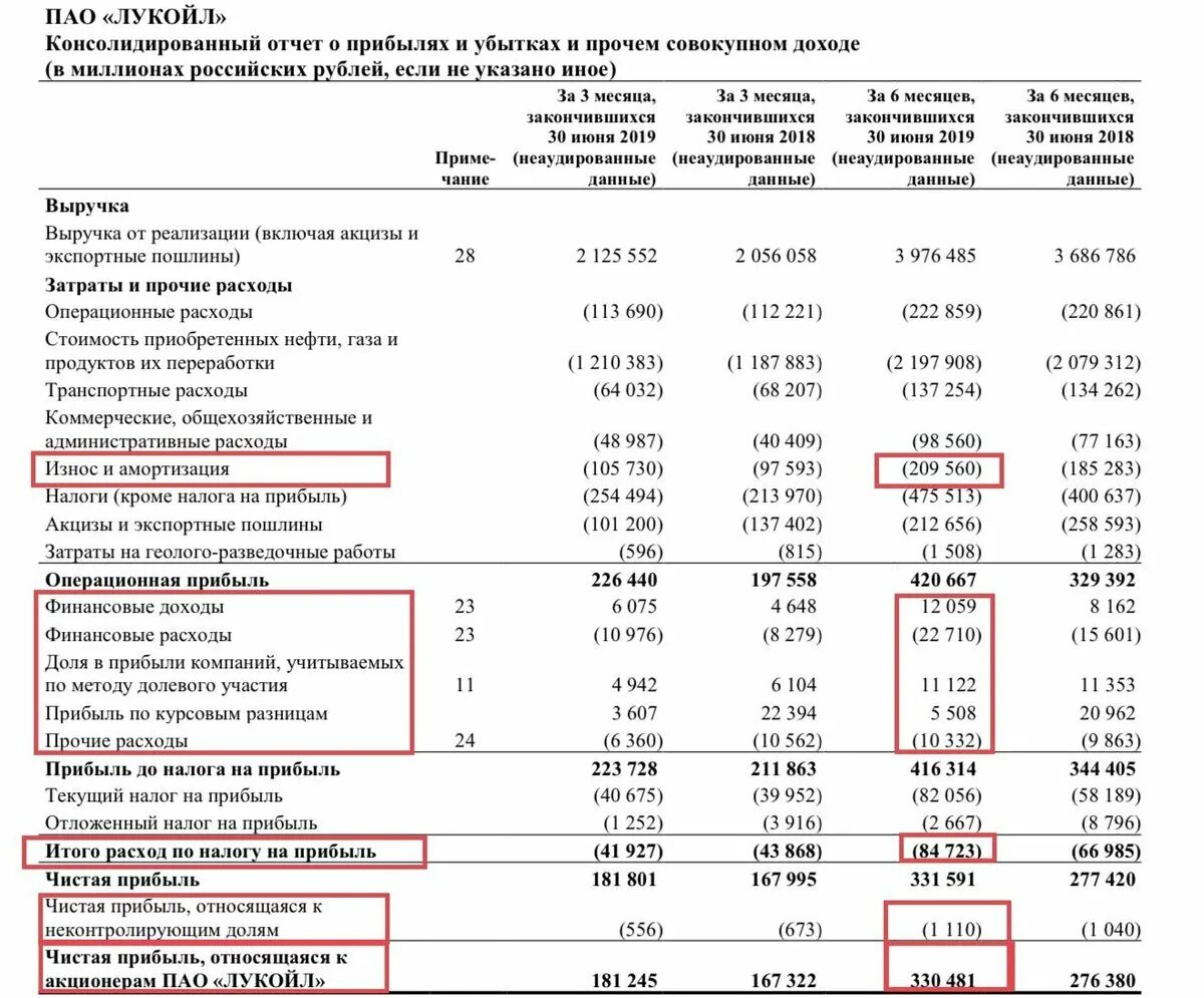Расходы отражаются в отчете. Состав показателей отчета о прибылях и убытках предприятия. Отчет о финансовом положении МСФО. EBITDA В отчетности МСФО. Финансовая отчетность ПАО Лукойл 2020.