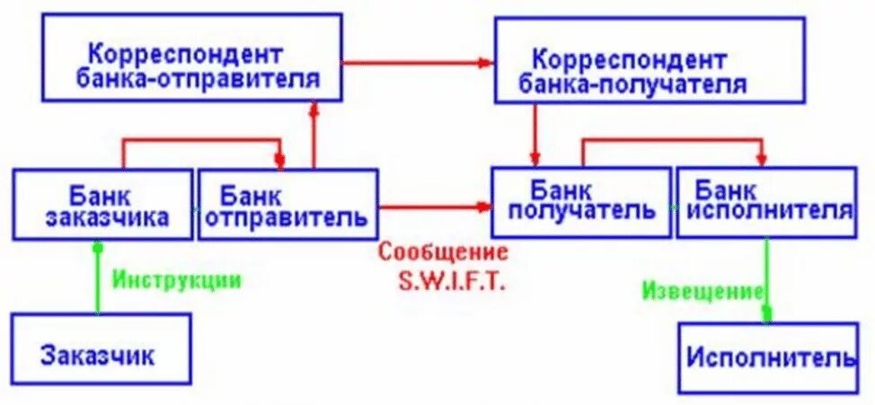 Система отправитель. Система Свифт схема. Свифт система межбанковских расчетов. Схема работы Свифт. Система Swift что это такое.