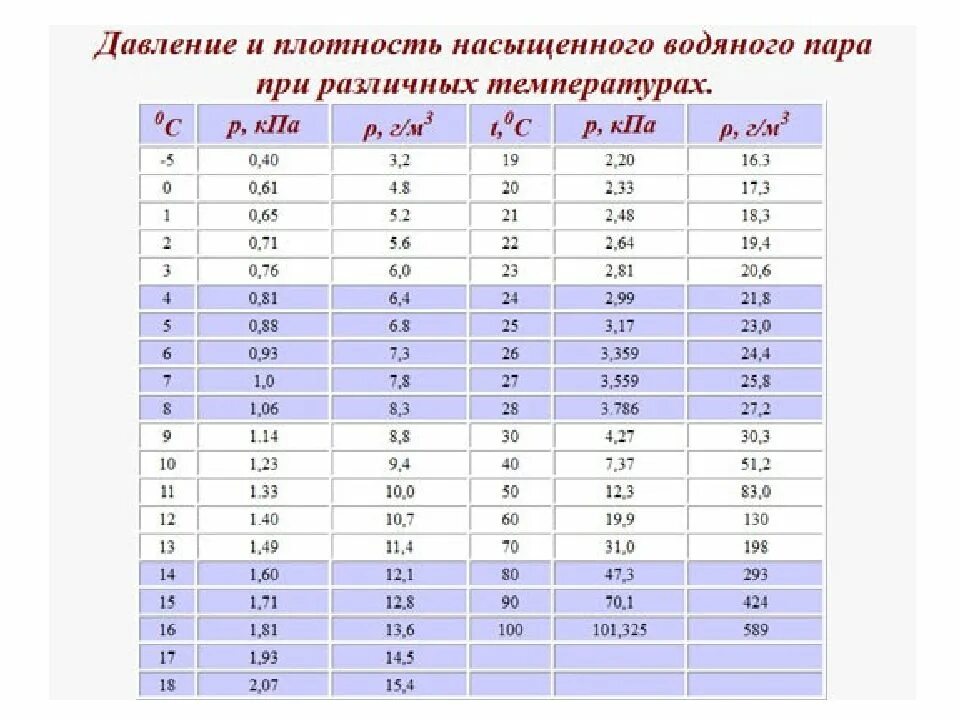 Плотность пара в воздухе при данной температуре. Плотность насыщенных паров воды при 20 градусах. Плотность насыщенного пара воды при 20 градусах. Давление насыщенных паров и их плотность при различных температурах. Таблица плотность насыщенного пара от температуры.