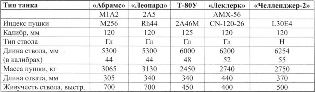 Леопард 2 количество. Толщина ствола танковой пушки. Длина ствола танка. Живучесть ствола танковой пушки. Калибры танковых пушек.