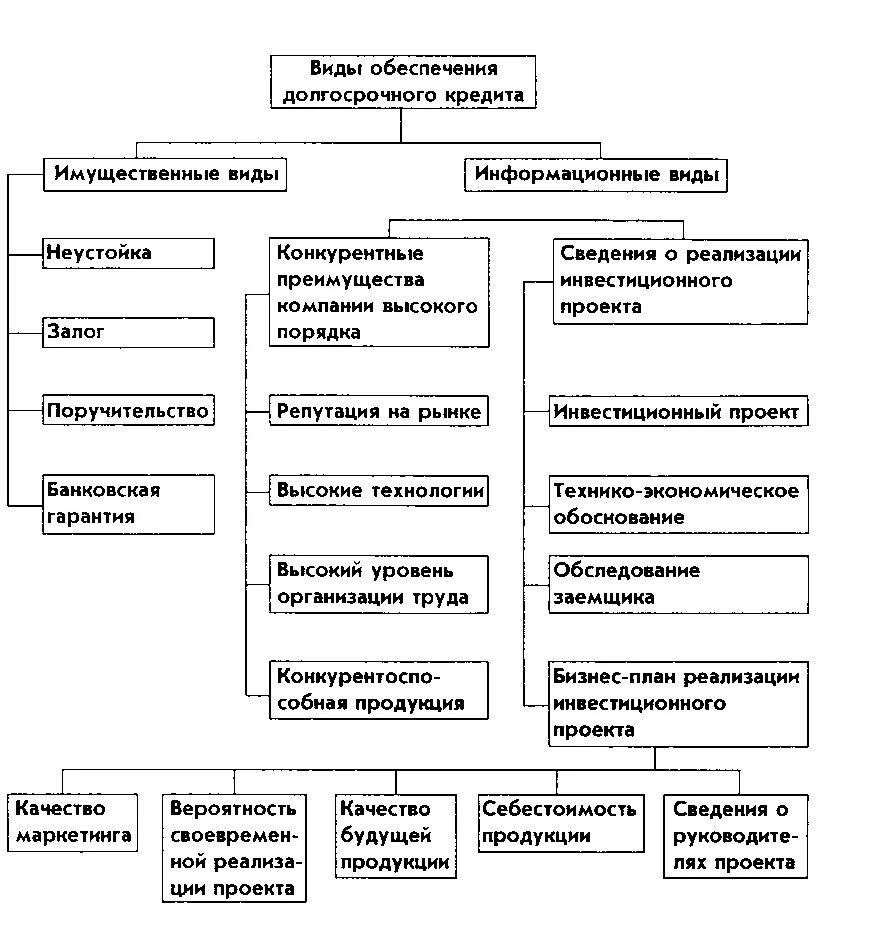 Виды кредитов по обеспечению. Форма обеспеченности возвратности кредита. К видам обеспечения банковского кредита не относят .... Виды обеспечения возвратности банковских ссуд. Кредитование организации курсовая