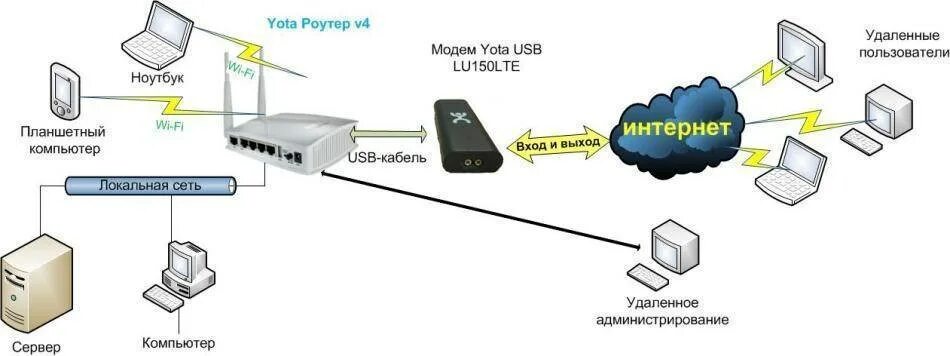 Подключить интернет 4g. Модем 3g 4g с Ethernet портом. Схема подключения антенна-модем-роутер-комп. Схема подключения 4g модема в роутер камера. Схема подключения 4g модема к роутеру.