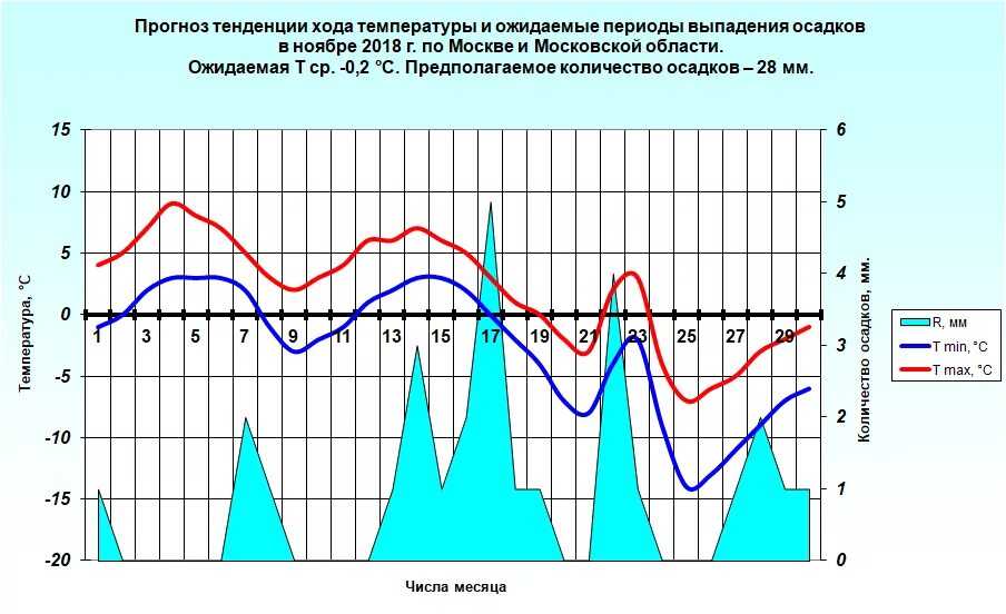 Долгосрочный прогноз погоды на май. График погоды. Погодный график Москвы. Графики погоды температуры и давления по месяцам. Долгосрочный прогноз.