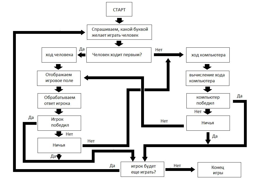 Алгоритм компьютерной игры. Блок схема игры. Блок схема игра платформер. Блок схема РПГ игры. Блок схема игры крестики нолики.