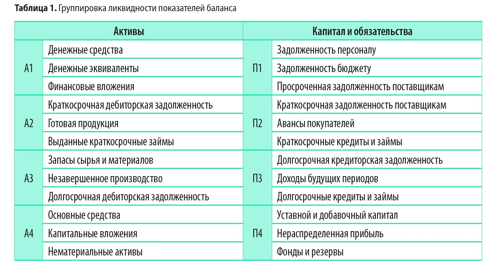 Степеньплатежеспособномти по текущим обязательствам. Обеспеченность обязательств активами