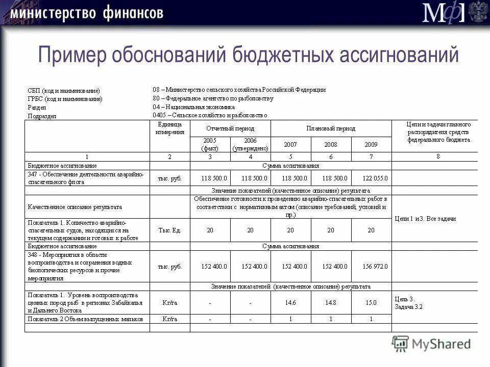 Обоснование бюджета. Обоснование бюджета проекта. Заявка на финансирование расходов. Обоснование бюджетных ассигнований пример. Сведения о бюджетных учреждениях