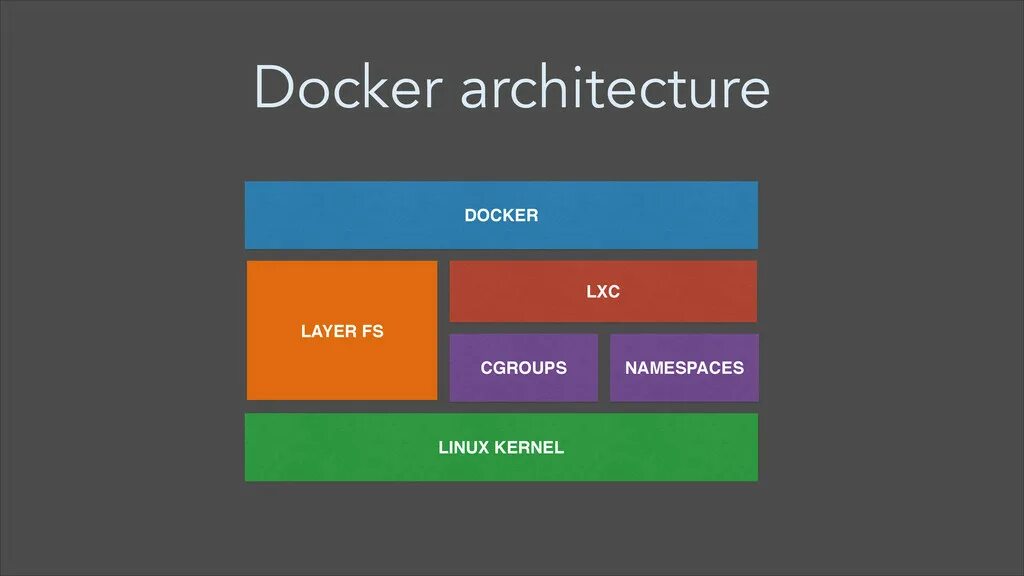 Docker cgroups. Docker архитектура. архитектура докер. docker layers. докер галерея.