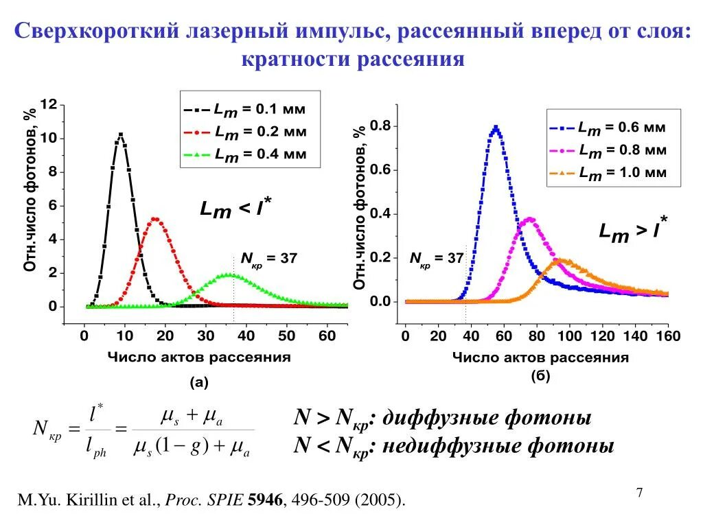 Лазерный Импульс. Сверхкороткие лазерные импульсы. Лазерный импульсный анализ. Лазерная импульсная спектроскопия.