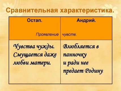 Характеристика остапа и андрия 6 класс