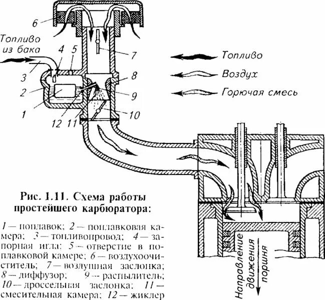 Простой карбюратор схема. Карбюратор простая схема устройства. Схема системы впуска карбюратора. Схема простейшего карбюратора. Качество горючей смеси