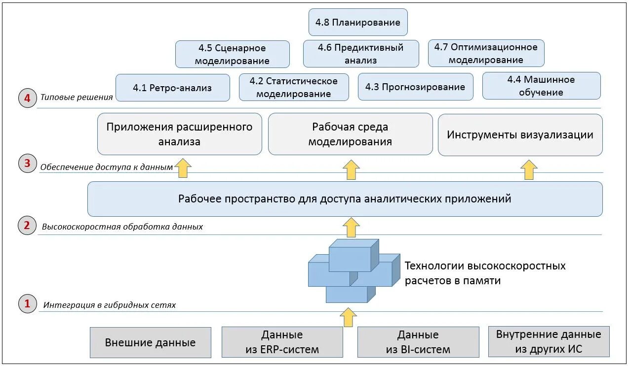 Готовность к цифровой трансформации