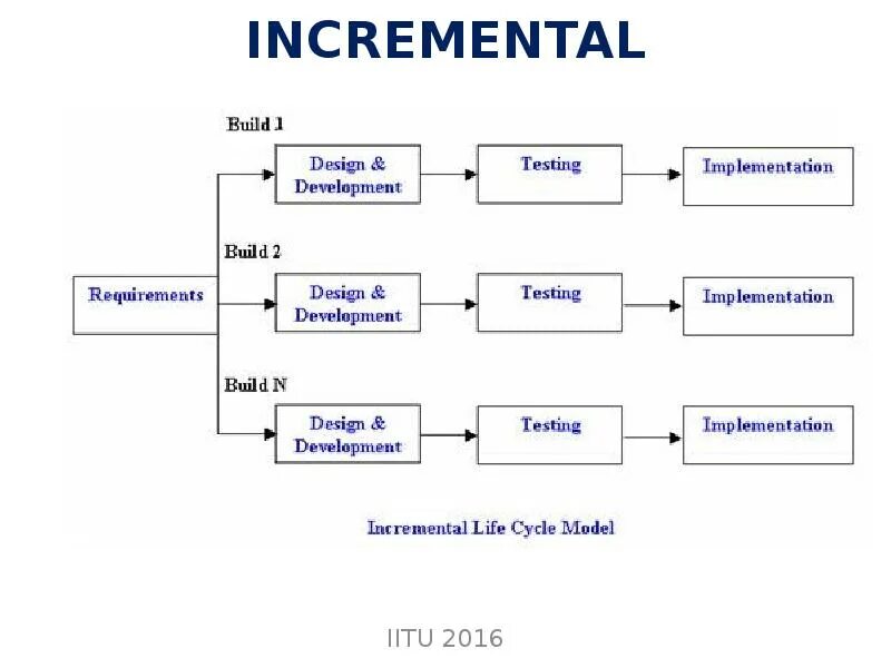 Инкрементальная модель разработки. Инкрементная модель. Инкрементально. Incremental model. Инкрементальная модель тестирования.