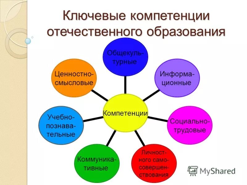 Компетенция в образовании это